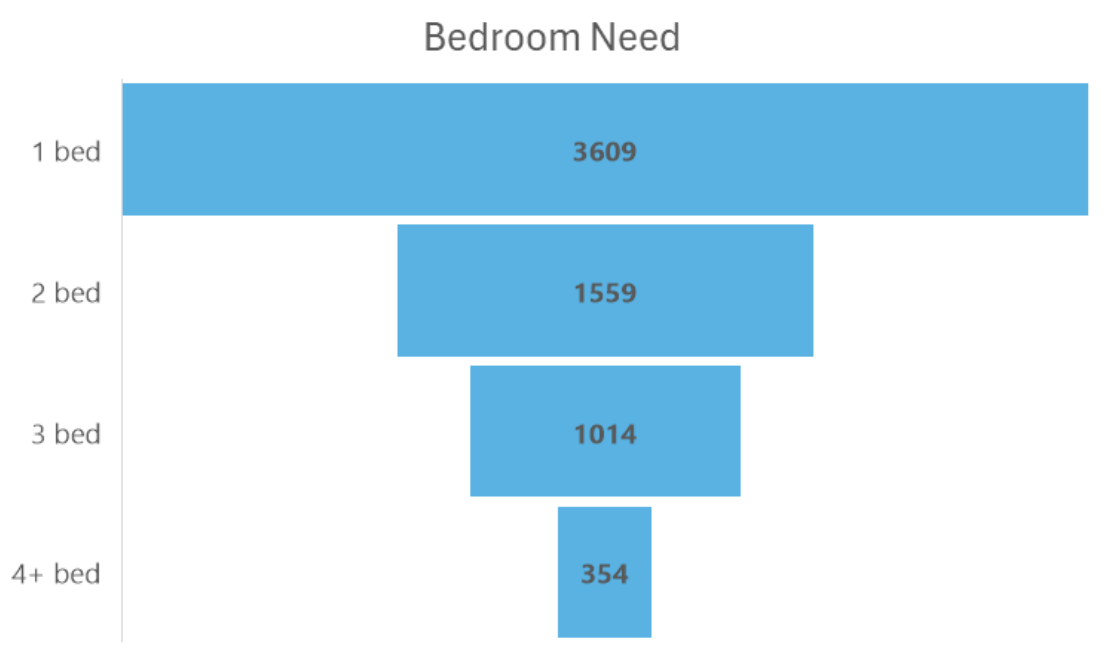 Bedroom need chart